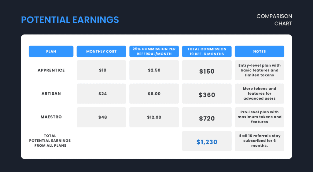 Potential Earnings For Leonardo AI